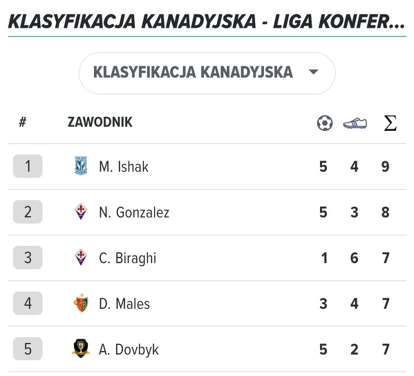 RANKING klasyfikacji KANADYJSKIEJ w Lidze Konferencji!