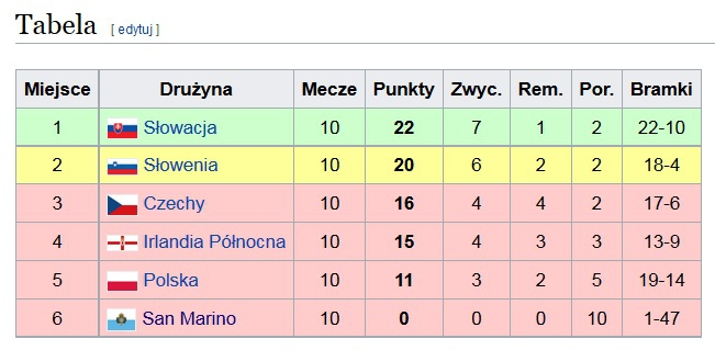 WYNIK reprezentacji Polski w el. do Mundialu 2010! :D