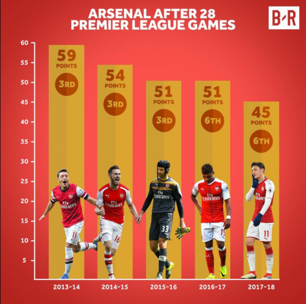 Ostatnie 5 sezonów Arsenalu i jego rezultaty po 28. kolejkach. MASAKRA