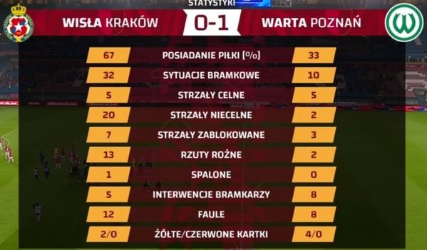 Statystyki meczu Wisła Kraków 0-1 Warta Poznań xD