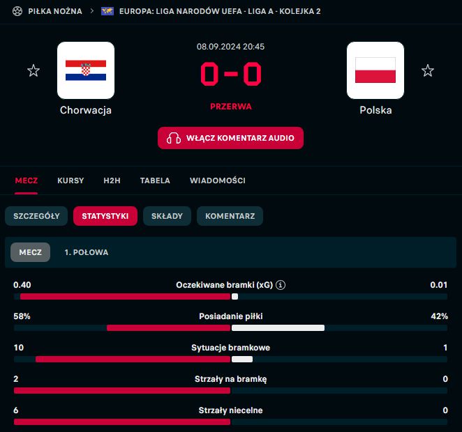 STATYSTYKI 1. połowy meczu Chorwacja - Polska!