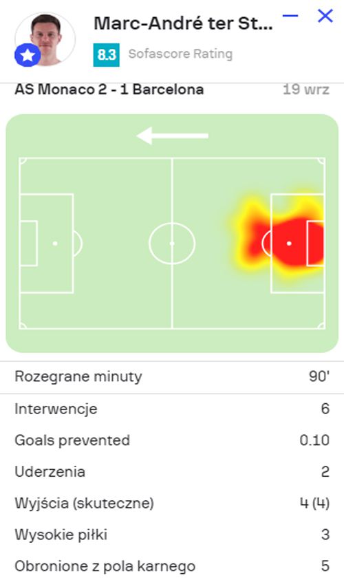 OCENA Ter Stegena za mecz z Monaco na ''Sofascore''