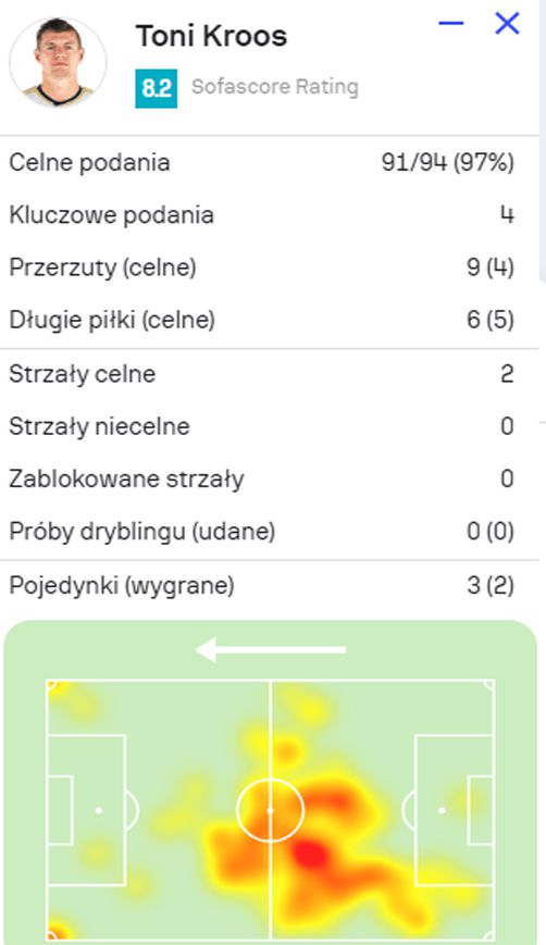 CELNOŚĆ podań Toniego Kroosa we wczorajszym finale LM!