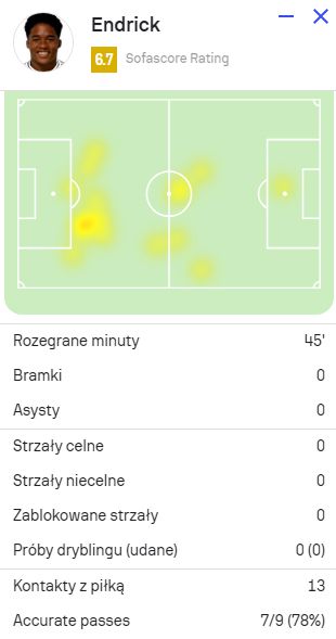 OCENA Endricka na ''Sofascore'' za pierwszy mecz w Realu Madryt