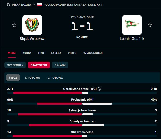 STATYSTYKI meczu Śląsk Wrocław - Lechia Gdańsk!