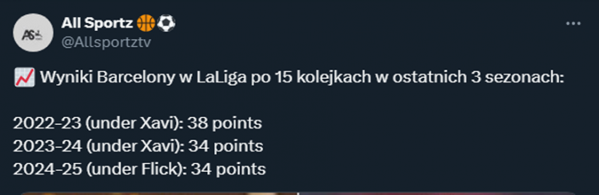 PUNKTY Barcelony w LaLiga po 15 kolejkach w ostatnich 3 sezonach!