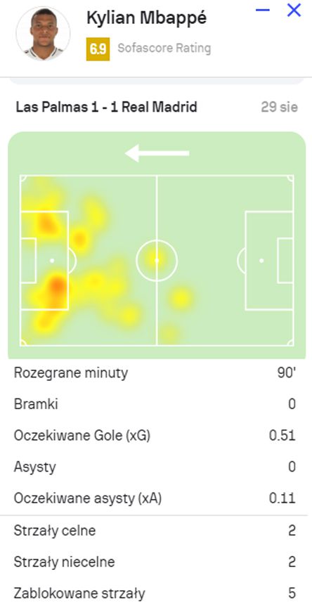 OCENA Kyliana Mbappe na ''Sofascore'' za mecz z Las Palmas!