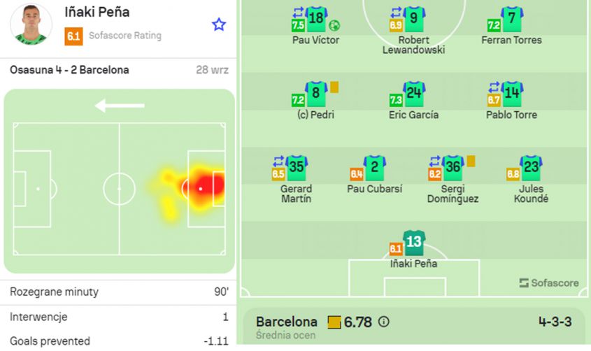 OCENA Inakiego Peni na ''Sofascore'' za mecz z Osasuną