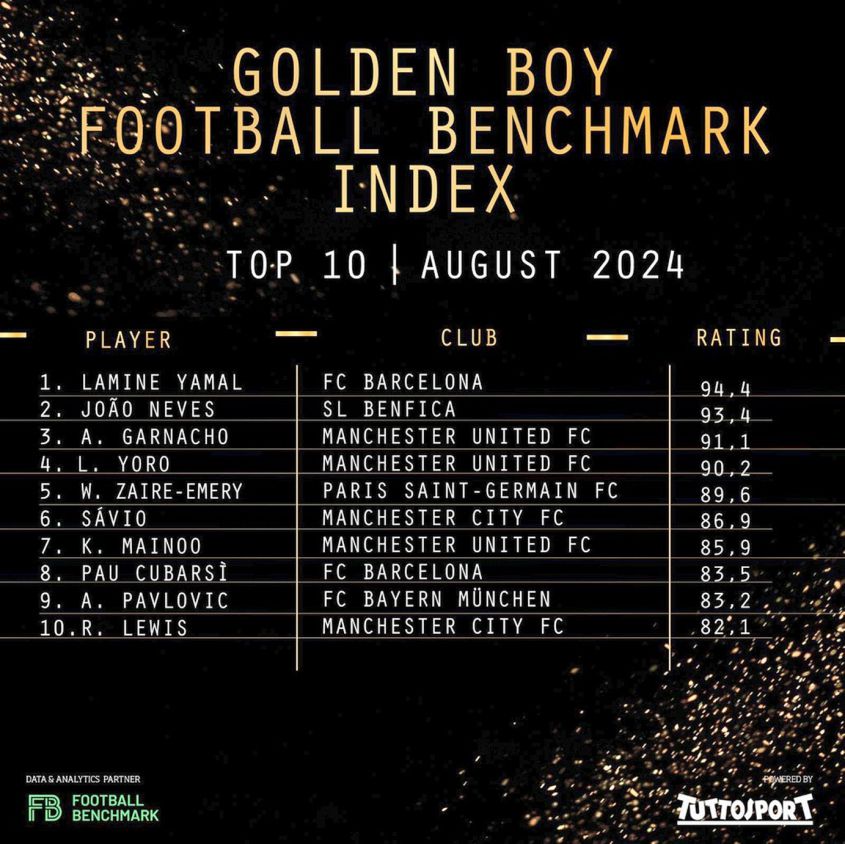 Aktualny ranking ''Golden Boy'' w 2024 roku!