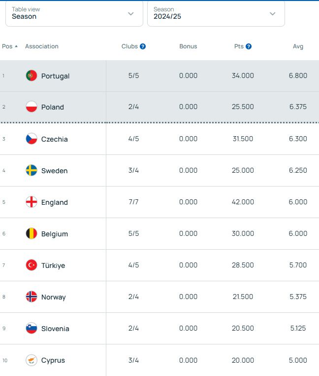 MIEJSCE POLSKI w krajowym rankingu UEFA za ten sezon!