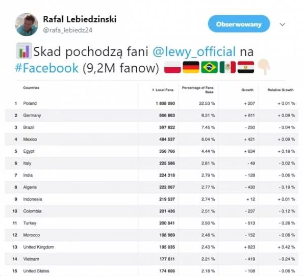 Oto skąd pochodzą faceboowi fani Roberta Lewandowskiego :D