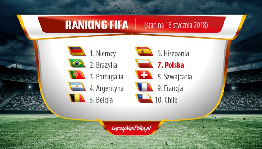 Najnowszy Ranking FIFA